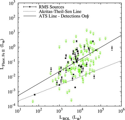 Fe ii 1.6878 μm luminosity against bolometric luminosity for RMS sources. The detections are denoted by black diamonds and limits by green arrows. The lines represent the ATS regressions. Two lines are shown, one for regression with all the data including non-detections (dotted line), and one for regression with detections only (solid line). Line luminosities have been corrected for extinction and for the difference between measured and catalogue magnitudes.