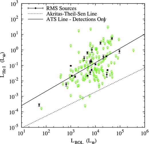 He i 2.0587 μm luminosity against bolometric luminosity for RMS sources. The detections are denoted by black diamonds and limits by green arrows. The lines represent the ATS regressions. Two lines are shown, one for regression with all the data including non-detections (dotted line), and one for regression with detections only (solid line). Line luminosities have been corrected for extinction and for the difference between measured and catalogue magnitudes.