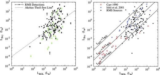 Left: Brγ luminosity against bolometric luminosity for RMS sources. The detections are denoted by black diamonds and limits by green arrows. The errors on detections are shown, but are frequently too small to be easily distinguishable on this scale. The dotted line represents the ATS regression. Right: comparison of RMS data (diamonds) with those of Carr (1990) (circles) and Ishii et al. (2001) (triangles). Only detections above the 3σ limit are shown. The solid lines represent the loci of LACC = LBOL, LACC = 0.1 LBOL and LACC = 0.01 LBOL using the Calvet et al. (2004) relationship between LACC and LBrγ. In both plots, all the line luminosities have been corrected for extinction, and the RMS data have been corrected for the difference between measured and catalogue magnitudes.