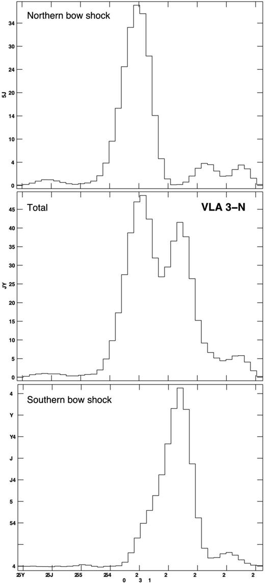 Water maser spectra of the northern (top panel) and southern (bottom panel) bow-shock structures observed with the VLBA towards VLA 3-N (see Figs 1 and 2) on 2001 December 2 (the spectra in the other two observed epochs are similar). The total spectrum obtained for the full region VLA 3-N (∼0.1 arcsec size) is also shown (central panel).