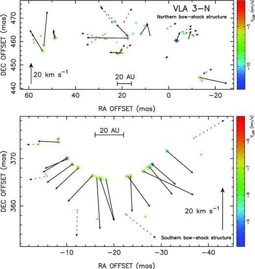 Same as in Fig. 5, but showing a close-up of the water maser proper motions of the northern (top panel) and southern (bottom panel) bow-shock structures in VLA 3-N. Note that the lengths of the solid arrows indicating the estimated shift in position for a time span of 7 yr roughly coincide with the angular separation between the structures observed in 2001–2002 (this paper) and those of 2008–2009 (Sanna et al. 2012), more noticeable for the southern bow-shock structure. This is consistent with the structures moving at almost constant velocities during the time span of 7 yr.