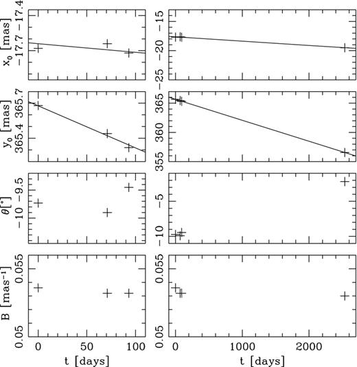 Parameters from the parabolic fits to the masers of our three epochs and the masers of Sanna et al. (2012) as a function of time (with t = 0 corresponding to our first epoch: 2001 December 2). We have obtained linear fits for the position (x0, y0) of the tip of the bow shock in the four available epochs, which are shown with solid lines in the corresponding plots (the same fits are shown in the plots of the left and right columns). The graphs of the right column show the four epochs, and the left column graphs show our three epochs with an expanded time-axis.