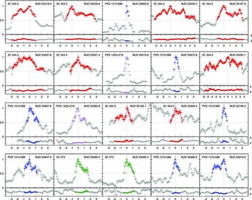 Light curves of individual gamma-ray flares calculated from the Fermi/LAT data, presented in the order of descending peak photon flux density. For each flare, the upper panel shows the normalized photon flux density integrated in the energy range 0.1–300 GeV in 0.5-d time intervals with a 0.1-d step, and the lower panel shows the corresponding photon index. The horizontal axes show time in days measured relative to the flare peak. The data points belonging to the flare period are highlighted with colours.