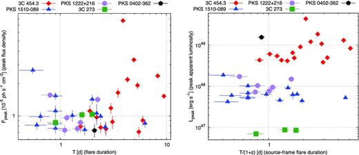 Left panel: distribution of the observed flare duration T versus the peak flux density Fpeak. Right panel: distribution of the source-frame flare duration T/(1 + z) versus the peak apparent luminosity Lpeak. The shape and colour of each point indicate the host blazar.