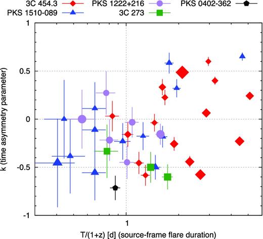 Distribution of the source-frame flare duration T/(1 + z) versus the time asymmetry parameter k. The shape and colour of each point indicate the host blazar, and the point size is proportional to the logarithm of peak flux Fpeak.