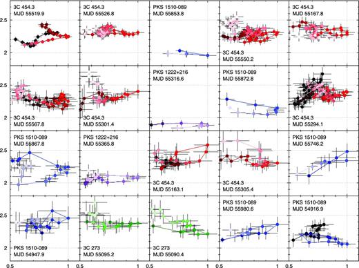 Scatter plots showing the normalized $0.1\text{--}300\;{\rm GeV}$ photon flux (horizontal axes) versus the corresponding photon index (vertical axes) for individual flares. The intensity of data points indicates the time flow from dark to bright.