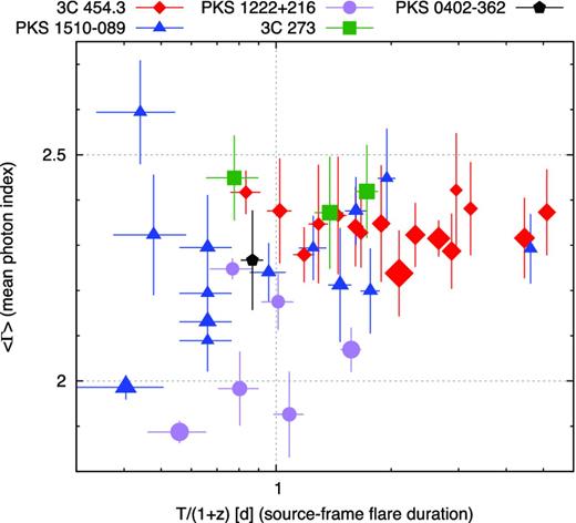 Distribution of the source-frame flare duration T/(1 + z) versus the average photon index 〈Γ〉. The shape and colour of each point indicate the host blazar, and the point size is proportional to the logarithm of peak flux density Fpeak.