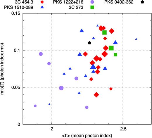 Distribution of the average photon index 〈Γ〉 versus the photon index scatter rms(Γ). The shape and colour of each point indicate the host blazar, and the point size is proportional to the logarithm of source-frame flare duration T/(1 + z).