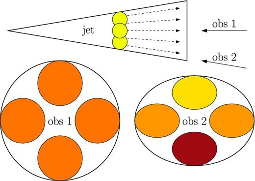 Effects of the viewing angle θobs on the relative Doppler boost (darker colour – higher Doppler factor $\mathcal {D}$) of local emitting regions in a conically expanding relativistic jet. Observer 1 is located at θobs ≪ θj, and observes similar Doppler factors from emitting regions located at different azimuthal angles. Observer 2 is located at θobs ∼ θj ( ∼ Γ− 1j) and observes different Doppler factors, and radiation from a more strongly boosted emitting region is observed earlier because of shorter light travel time. I propose that Observer 1 corresponds to us watching 3C 454.3, and Observer 2 corresponds to us watching other blazars producing the sample of bright flares.