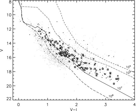 The colour–magnitude diagram of the 8150 SRa01 stars observed by CoRoT (grey dots). The large black dots indicate the 301 cluster stars satisfying one or more of the membership criteria. The crosses are WTTSs and the squares are CTTSs, defined following our criterium (WTTSs for EWHα ≤ 5 Å  and CTTSs for EWHα ≥ 10 Å). The curves denote isochrones (yr) from Siess, Forestini & Dougados (1997) (transformed to the observational plane using the Kenyon & Hartmann 1995 compilation).