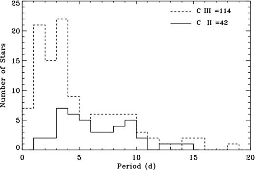 Rotational period distribution for Class II (dashed line) and Class III members (solid line). The two classes were selected following the membership-IR classification of Sung et al. (2009) and other membership listed in Sung et al. (2008).