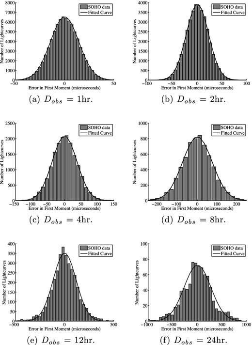 The observationally determined distribution of ϵ⊙ (grey bar) for the case of solar photometric noise filtered using the method of Lanza et al. (2003), for six different length observing windows. Note that the distribution of ϵ⊙ is very nearly a normal distribution (black line). Note the different scales.