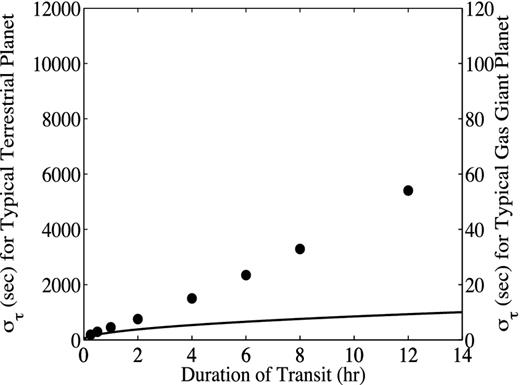 Comparison between measured errors, ϵj using solar light curves which have been ‘filtered’ using the method of Lanza et al. (2003) (dots) and theoretically predicted ϵj using white noise with the same power as the noise in the solar light curves (thick line). These relations are shown for the case of the transit of a gas giant (Ap/L0Ntra = 10− 2) and a terrestrial planet (Ap/L0Ntra = 10− 4), assuming Tobs ≈ 2Ttra.