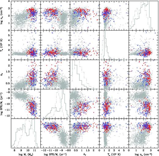 Distribution of galaxy properties. The central diagonal panels show the normalized distribution of five properties independently: M⋆, SFR/M⋆, AV, Te and ne (grey solid histograms, samples A and B; light grey dot-dashed histograms, sample C). Objects from samples A and B present a bimodal distribution in M⋆; SFR/M⋆ is apparent, which is not seen in sample C. The off-diagonal panels show the bivariate distribution of each pair of properties, revealing the complex relationships between them. Red triangles are the NLR-dominated objects, blue open boxes denote LINERs, while grey dots present objects from samples A and B.