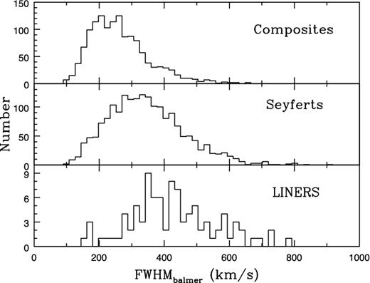 Histograms of the FWHM of Balmer lines for the three types of emission-line galaxies (from top to bottom): composites, Seyferts and LINERs.