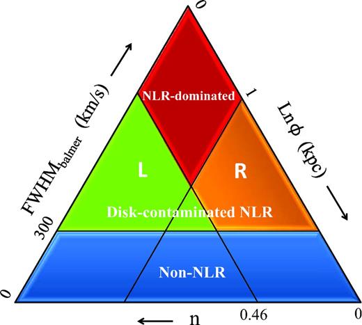 This ternary diagram illustrates the selection criteria of the NLR-dominated objects (top red diamond). The disc-contaminated NLR objects occupy the left (L; green triangle) and right (R; orange trapezoidal) regions, while the bottom blue trapezoid is occupied by the non-NLR objects. The arrows show scaling directions. Refer to equation (2) for the power-law index n.