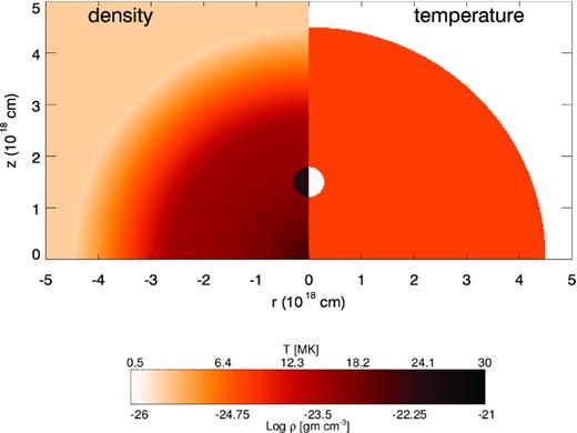 Density (left-hand panel) and temperature (right-hand panel) 2D cross-sections through the (r, z) plane showing an example of the initial conditions of our simulations (namely R1/3 − CHI20, see Table 1). The system consists of an expanding spherically symmetric distribution of ejecta where we place a dense, isobaric and spherical knot. In this case the knot is 20 times denser than the surrounding ejecta.