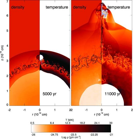 Left-hand panel: density (left) and temperature (right) 2D cross-sections through the (r, z) plane showing simulation R1/3 − CHI20 at t = 5000 yr. The black/blue contours enclose the computational cells consisting of the original ejecta/shrapnel material by more than 90 per cent. The colour bar indicates the logarithmic density scale and the linear temperature scale. Right-hand panel: same as left-hand panel, for t = 11 000 yr.