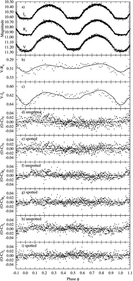 VRcIc light curves (a) and colour curves (b and c) of AW CrB; the solid line is the synthetical light curve of the model with a cool starspot on the primary. The dots in the colour curves represent mean values calculated in a phase bins of ϕ = 0.015. The lower panels display the residuals of the unspotted and spotted model fits for the V (d and e), Rc (f and g) and Ic passband (h and i), respectively.
