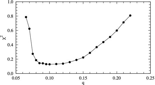 Total χ2 for an unspotted model versus a number of fixed mass-ratios q.