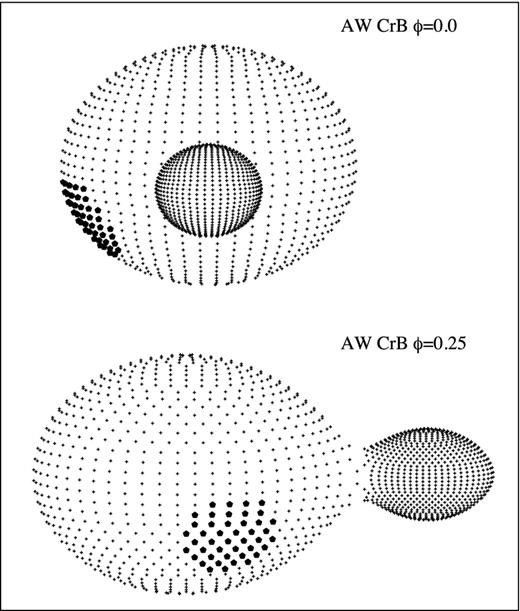 Geometrical representation of AW CrB at phases ϕ = 0.0 and ϕ = 0.25.