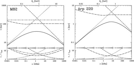 Comparison of the e± loss times from different processes in an M 82-like starburst (left) and in an Arp 220-like starburst (right). The total loss time tcool is the solid line, while bremsstrahlung is long-dashed, ionization is dotted, wind losses are long/short-dashed, and synchrotron and IC together are dash-dotted. On the top are the absolute loss times, while on the bottom is the ratio of each individual loss time to the total loss time.