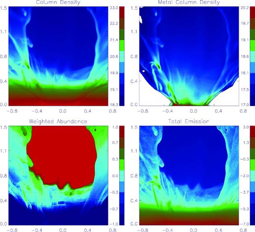 Model SC10-10: colour-scale map of the gas column density (top-left panel), the metal column density (top-right), the total weighted abundance [i.e. ∑ymaxy = 0ρZ(x, z)/∑ymaxy = 0ρ(x, z), where ρZ(x, z) and ρ(x, z) are the metal and total gas density in the space coordinates x, y, respectively] (bottom-left) and the total emission (bottom-right) at a time of t = 3.8 Myr. The column density is shown in units of cm−2, the abundance is normalized by the solar abundance and the emissivity is in erg s−1. All the quantities are expressed in log-scale. In this model, the SSCs have a mass of 107 M⊙, an SN number of 105 and are formed in an SB process of 10 Myr.