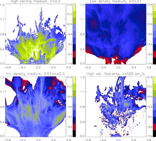 Model SC10-01: map of the gas column density for different density and velocity ranges at a time of 3 Myr. Top-left panel: n ≥ 0.5 cm−3 and v ≥ 50 km s−1; top-right panel: 0.01 ≤ n ≤ 0.5 cm−3 and v ≥ 50 km s−1; bottom-left panel: n ≤ 0.01 cm−3 and v ≥ 50 km s−1; bottom-right panel: n ≥ 0.5 cm−3 and v ≥ 300 km s−1. The column density is expressed in cm−2. The ‘white’ portions in each panel represent regions with a total column density smaller than 8 × 1017 cm−2.