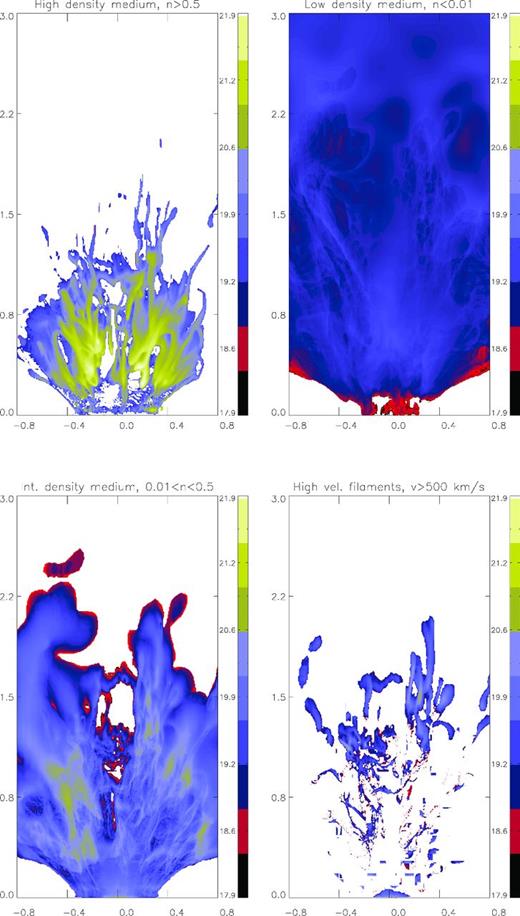 Model SC40-01: map of the gas column density for different density and velocity ranges, at a time of 4.5 Myr. Top-left panel: n ≥ 0.5 cm−3 and v ≥ 50 km s−1; top-right panel: 0.01 ≤ n ≤ 0.5 cm−3 and v ≥ 50 km s−1; bottom-left panel: n ≤ 0.01 cm−3 and v ≥ 50 km s−1; bottom-right panel: n ≥ 0.5 cm−3 and v ≥ 300 km s−1. The column density is expressed in cm−2.