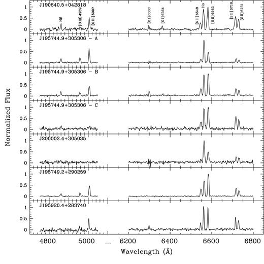 Blue and red spectral regions of interest for the five IPHAS targets. The main emission lines are labelled and the fluxes are normalized. The spectra have been cropped for a better display of the nebular lines but the area of the gap is empty of lines or are inside the noise level. We recall that IPHASX J200002.4+305035 also designates the pointing D.