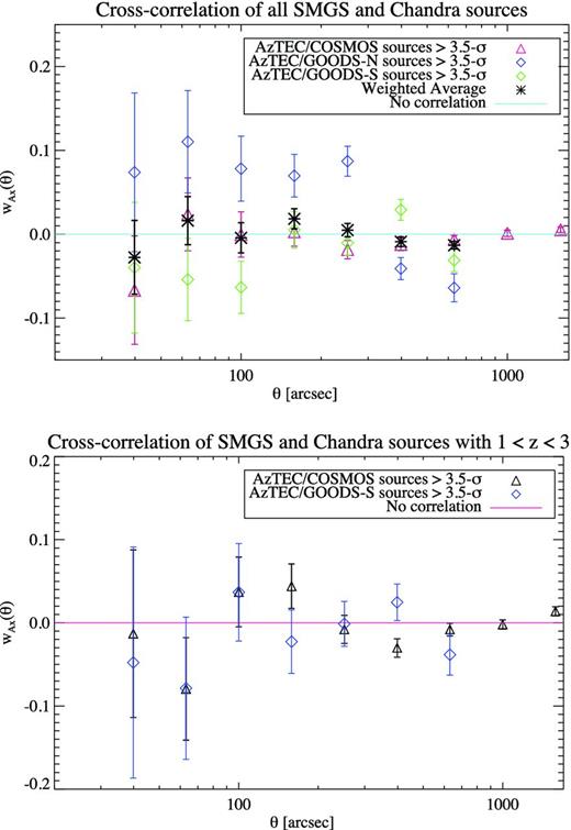The XCF between the AzTEC and Chandra source populations (shown in Fig. 9) at scales larger than the beam size. The top panel shows the full sample, while the bottom shows the XCF in the redshift range 1<z <3. Over the three fields, there is no significant correlation between the source populations, particularly over the typical redshift range of SMGs. Due to sensitivity variations in the Chandra data, the XCF should not be heavily weighed at angular separations of ≳200.