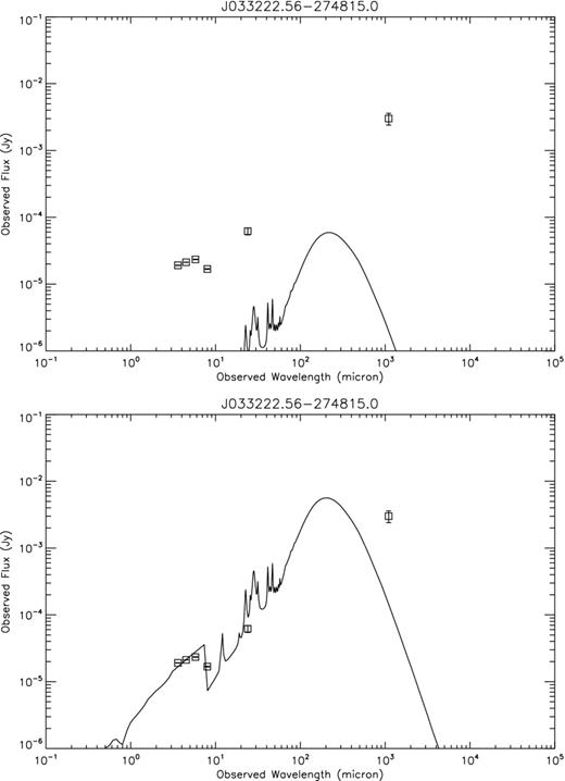 AGN only fits for J03222.56−274815.0 using the X-ray priors (top) and without (bottom). As seen in Fig. 3, the AGN component is unable to contribute any more to the NIR-to-radio SED as its vertical scaling, i.e. luminosity, is set by the X-ray priors. Without these constraints, the models are able to account for some of the mid-IR emission, still missing the bulk of the sub-mm flux, but would predict tremendous X-ray luminosities; here the best-fitting AGN L is ∼1012.75 L⊙, which translates to an X-ray luminosity of ∼5.9 × 1044 erg s−1, many times over what is actually observed.