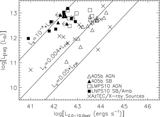 Reproduction of fig. 8 from A05b including the A05b, LNPS10 and AzTEC/X-ray samples. The X-ray fluxes of A05b are converted to 2.0–10.0 keV using Γ = 1.8. FIR luminosities are derived from the radio luminosities of Fig. 7 using a radio to FIR correlation of q = 2.35 (Helou, Soifer & Rowan-Robinson 1985). The overplotted lines represent ratios of constant X-ray versus FIR luminosity for the A05b SB ($\frac{L_{\rm X}}{L_{\rm {FIR}}} = 10^{-4}$) and AGN ($\frac{L_{\rm X}}{L_{{\rm FIR}}}$ = 0.004) sources, and the average luminosity ratio for quasars studied by Elvis et al. (1994) ($\frac{L_{\rm X}}{L_{{\rm FIR}}}$ = 0.05).
