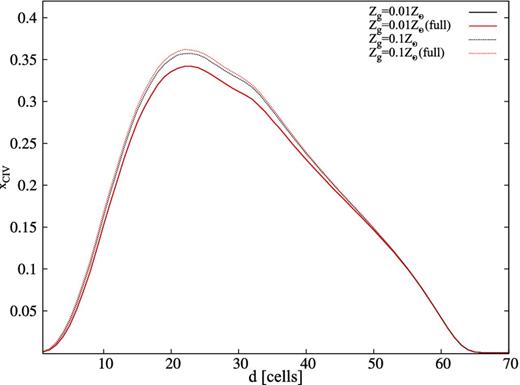Fraction of C iv as a function of the distance d from the source in Test 1 at the simulation time tf = 5 × 108 yr. The curves refer to a gas enriched only with C, O and Si (black lines) or with the 10 most abundant elements in the solar composition (red). For both cases, the gas metallicity Zg is 0.01 Z⊙ (solid lines) and 0.1 Z⊙ (dotted lines).