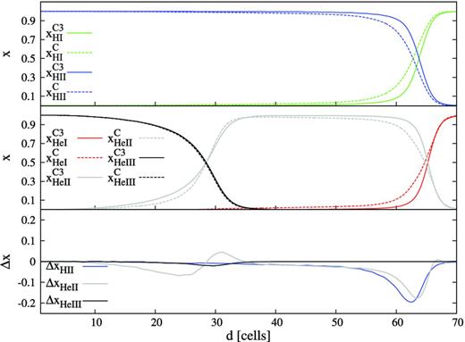 Convergence between Step 2 (dashed lines and variables with superscript C) and Step 3 (solid lines and variables with superscript C3) for Test 1 in the absence of metals (see text for details). The lines refer to the simulation time tf = 5 × 108 yr. At distances larger than 70 cells, the gas is neutral and therefore it is not shown in the plots. Top panel: profile of $x_{\mathrm{H {\small I}}}$ (green lines) and $x_{\mathrm{H {\small II}}}$ (blue). Middle panel: same as above for $x_{\mathrm{He {\small I}}}$ (red lines), $x_{\mathrm{He {\small II}}}$ (grey) and $x_{\mathrm{He {\small III}}}$ (black). Bottom panel: Δxi = xCi − xC3i for i = H ii (blue line), He ii (grey line) and He iii (black line).