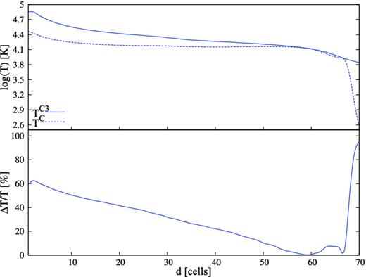 Top panel: temperature convergence between Step 2 (TC, dashed line) and Step 3 (TC3, solid line) for Test 1 in the absence of metals (see text for details). The lines refer to the simulation time tf = 5 × 108 yr. Bottom panel: relative difference ΔT/T = (TC3 − TC)/TC3.
