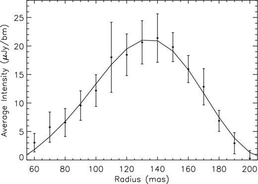 Azimuthally averaged radial intensity profile and best-fitting model (solid line) of SNR 44.28+61.1 obtained from aips annular profiles task IRING. The peak intensity occurs at r = 140 ± 5 mas, taken to be the radius of the shell.