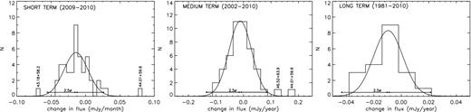 Short-term (over the 2009–2010 period, left), medium-term (over the 2002–2010 period, centre) and long-term (over the 1981–2010 period, right) variability, as described in Section 4. Names correspond to sources with rates of change outside a 2.5σ limit of the distribution. SN2008iz and the variable source 41.95+57.5 lie well outside the range of this plot and are not represented.