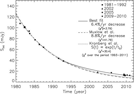 Light curve for the source 41.95+57.5 over the period 1981–2010. Data for each period were retrieved as follows: 1981–1991 from Kronberg et al. (2000), 2002 from Fenech et al. (2008), 2005 from Argo (2006), 2009–2010 from this work. Models for the flux density decrease are based on an exponential decay (dotted line; Kronberg et al. 2000), an 8.8 per cent yr−1 decay (dashed line; Muxlow et al. 2005) and our best-fitting 6.4 per cent yr−1 decay (solid line) for the period 1993–2010. The values of χ2 quoted here correspond to the reduced chi-square statistics for each fit.
