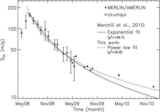 Light curve for SN2008iz. 5 GHz data from single dish Urumqi observations (Marchili et al. 2010) and the MERLIN/e-MERLIN data are shown as open squares and filled circles, respectively. An exponential decay model (equation 1) was fitted to the curve using parameters from Marchili et al. (2010) – solid curve – as well as a power-law decay model – dotted curve – which displays the best fit to the decay part of the curve. The values of χ2 quoted here correspond to the reduced chi-square statistics for each fit.