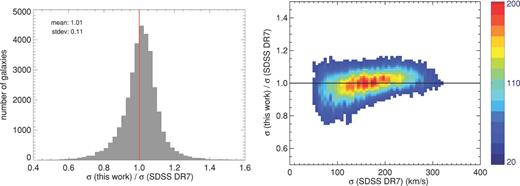 Velocity dispersions measured in this work for a subset of SDSS galaxies in comparison with the measurements published in the DR7. Colour indicates number of galaxies (scale given by the colour bar on the right-hand side). There is good agreement between the measurements. The median offset is 1 per cent with a dispersion of 11 per cent.