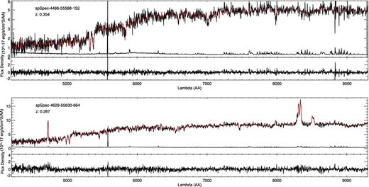 Example spectra with and without emission lines for BOSS galaxies around z ∼ 0.3 in observed-frame wavelength with the best-fitting spectrum composed of the stellar population and the emission line templates overplotted (red line). The bottom spectrum is the variance, the residual from the fit is plotted in the bottom sub-panel.
