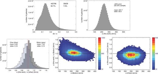 Top panels: distributions of the relative errors in the velocity dispersion measurements of BOSS galaxies and the distribution of velocity dispersions with error smaller than 30 per cent. Bottom panels: comparison with independent measurements of velocity dispersions based on the original SDSS DR7 pipeline code by Bolton et al. (2012) and the code by Chen et al. (2012). Colour indicates number of galaxies (scale given by the colour bar on the right-hand side). There are small systematic offsets. The measurements of this work are ∼4 per cent higher than in Bolton et al. (2012) and ∼7 per cent lower than in Chen et al. (2012) at dispersions of 19 and 16 per cent, respectively.