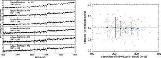 Left-hand panel: individual spectra and their stack of a single BOSS galaxy with repeated 1-h observations. The S/N per resolution element is given by the labels. The S/N of the stacked spectrum is higher by about a factor of 4 compared to the individual spectra. Right-hand panel: median velocity dispersion measured on individual BOSS spectra versus the ratio between the median of measurements on individual and stacked spectra. Each stacked spectrum is the sum of individual spectra of the same object from repeated plate observations. The blue symbols are the median in bins of velocity dispersion; error bars indicate Poisson errors. The agreement is very good, hence velocity dispersion measurements are reliable even at typical BOSS S/N.