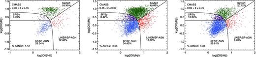Emission line classification (Lamareille 2010) for CMASS BOSS galaxies at higher redshift bins (redshift increasing from left to right). The fraction of objects for which all three emission lines are detected (requiring the AoN ratio of all three lines to be larger than two) is given in the bottom-left corner of each panel. The fractions of galaxies in each of the emission line classes are given by the labels in the panels. The relative fractions of star forming and AGN in the redshift interval 0.3 ≤ z ≤ 0.45 agree well with the results from the BPT classification in Fig. 7. Beyond those redshifts, the fraction of star-forming CMASS galaxies increases considerably with increasing redshift.
