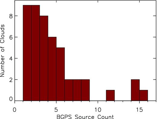 The number of BGPS sources found in each molecular cloud with at least one association.