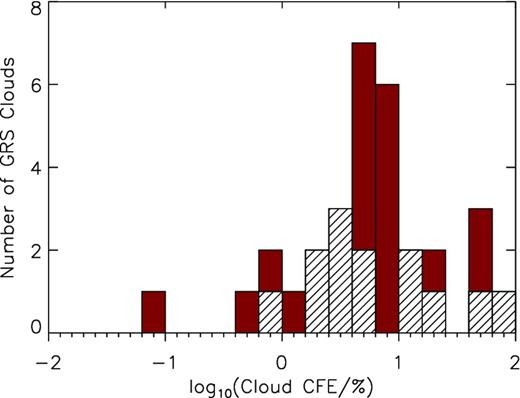 Distribution of the CFEs for individual GRS clouds with the spiral-arm and interarm components depicted by the red and white hashed bars, respectively.