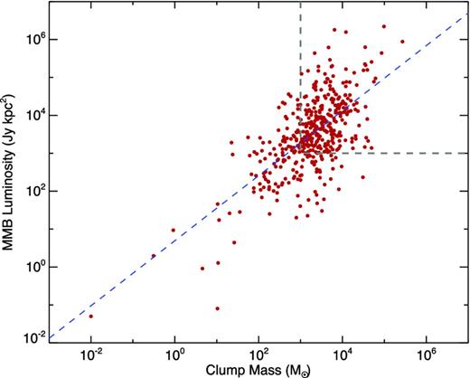 The relationship between clump mass and luminosity of the embedded maser. The region in the top-right corner of the plot outlined by the dashed box shows the part of the parameter space we are complete across the Galaxy to both methanol maser luminosity and clump mass. The dashed blue lines show the results of a linear fit to the data. Using a partial correlation function to remove the dependency of both of these parameters on distance2 we obtain a coefficient value of 0.37.