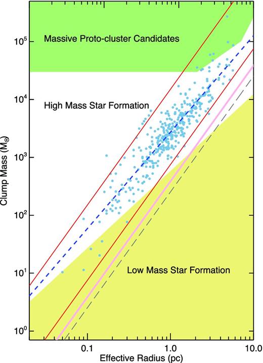 The mass–size relationship of the ATLASGAL-MMB associated clumps. The yellow shaded region shows the part of the parameter space found to be devoid of massive star formation that satisfies the relationship m(r) ≤ 580 Mȯ (Reff pc−1)1.33 (cf. Kauffmann & Pillai 2010).3 The green shaded region indicates the region of parameter space where the YMC progenitors are expected to be found (i.e. Bressert et al. 2012). The dashed blue line shows the result of a linear least-squares fit to the resolved dust sources. The grey dashed line shows the sensitivity of the ATLASGAL survey and the upper and lower solid red line shows the surface densities of 1 g cm−2 and 0.05 g cm−2, respectively. The diagonal pink band fills the gas surface density (Σ(gas)) parameter space between 116 and 129 Mȯ pc−2 suggested by Lada, Lombardi & Alves (2010) and Heiderman et al. (2010), respectively, to be the threshold for ‘efficient’ star formation.