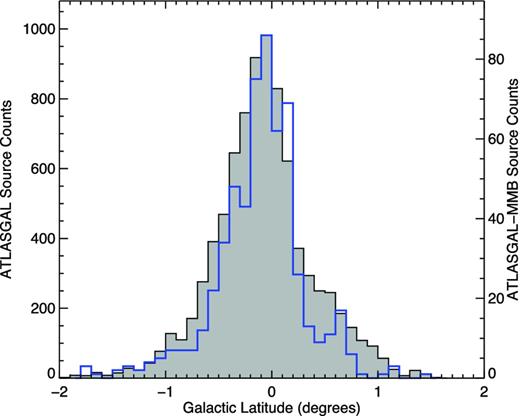 Galactic latitude distribution of ATLASGAL sources (grey filled histogram) and ATLASGAL-MMB associated sources (blue histogram). The bin size used is 0${^{\circ}_{.}}$1.